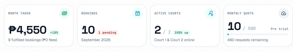 The four figures at the top of the dashboard: money taken this month, bookings with how many are waiting, active courts and the monthly quota.