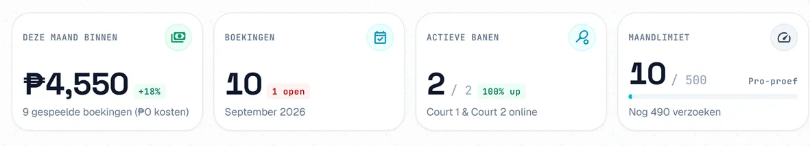 De vier cijfers bovenaan het dashboard: wat deze maand binnen is, boekingen met hoeveel er wachten, actieve banen en de maandlimiet. De vier cijfers bovenaan het dashboard: wat deze maand binnen is, boekingen met hoeveel er wachten, actieve banen en de maandlimiet.