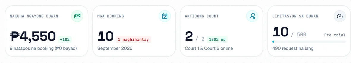 Ang apat na numero sa itaas ng dashboard: nakuha ngayong buwan, mga booking at kung ilan ang naghihintay, aktibong court at limitasyon sa buwan. Ang apat na numero sa itaas ng dashboard: nakuha ngayong buwan, mga booking at kung ilan ang naghihintay, aktibong court at limitasyon sa buwan.