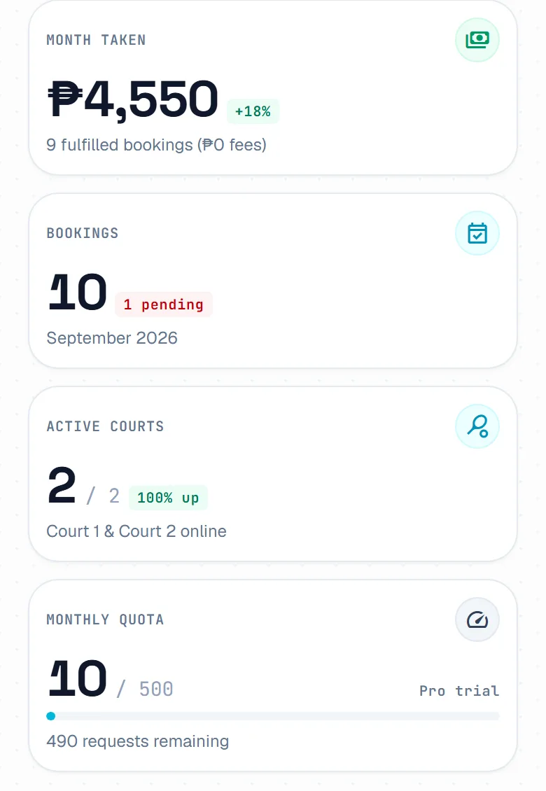 The four figures at the top of the dashboard: money taken this month, bookings with how many are waiting, active courts and the monthly quota.